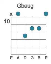 Guitar voicing #1 of the Gb aug chord